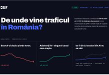 Traficul din AI crește rapid în România: ce arată datele reale din 799 de site-uri, într-un dashboard public trafic.d wf.ro lansat de DWF
