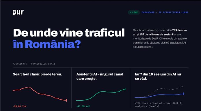 Traficul din AI crește rapid în România: ce arată datele reale din 799 de site-uri, într-un dashboard public trafic.d wf.ro lansat de DWF
